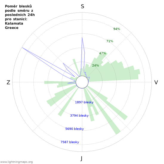 Grafy: Poměr blesků podle směru