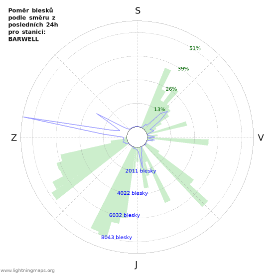 Grafy: Poměr blesků podle směru