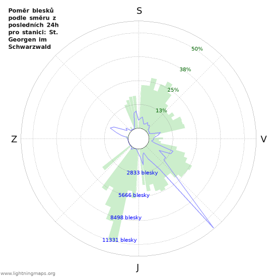 Grafy: Poměr blesků podle směru
