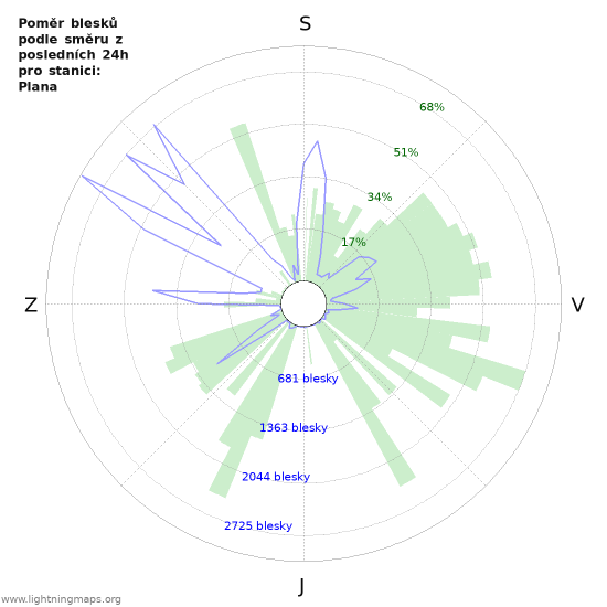 Grafy: Poměr blesků podle směru