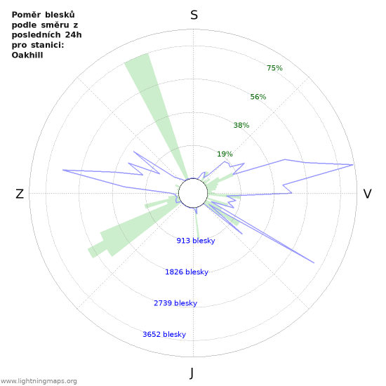 Grafy: Poměr blesků podle směru