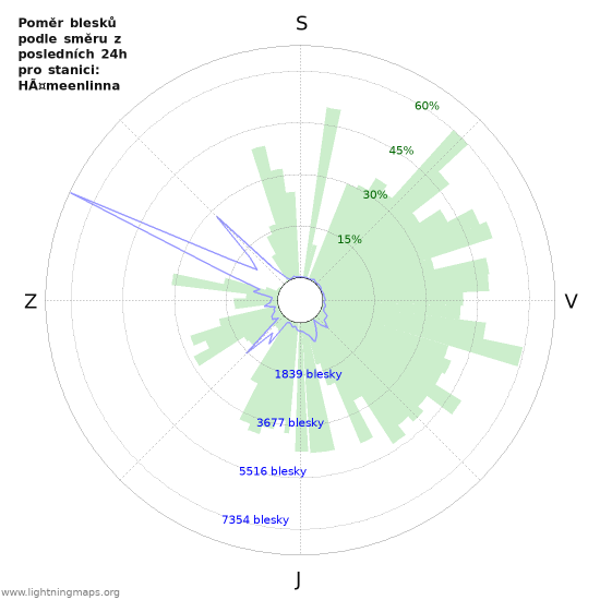 Grafy: Poměr blesků podle směru