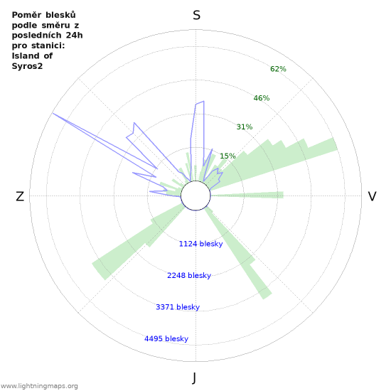 Grafy: Poměr blesků podle směru