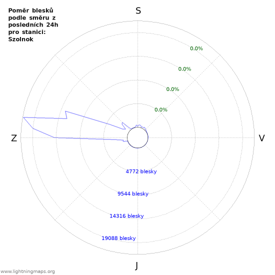Grafy: Poměr blesků podle směru