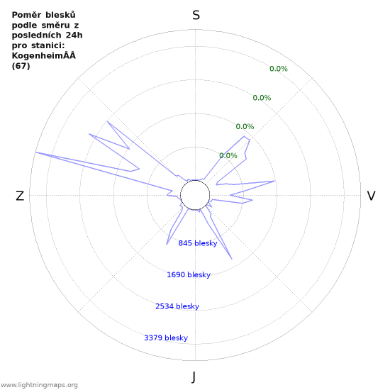Grafy: Poměr blesků podle směru