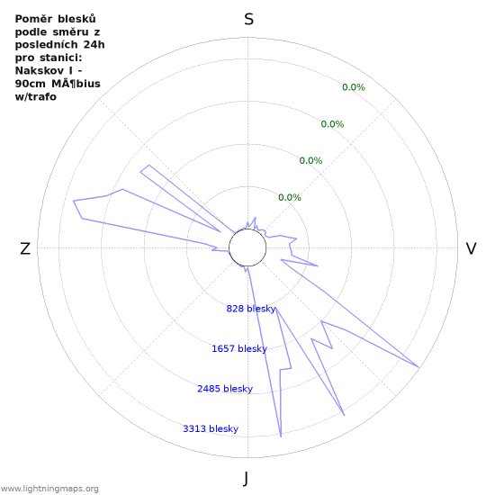 Grafy: Poměr blesků podle směru