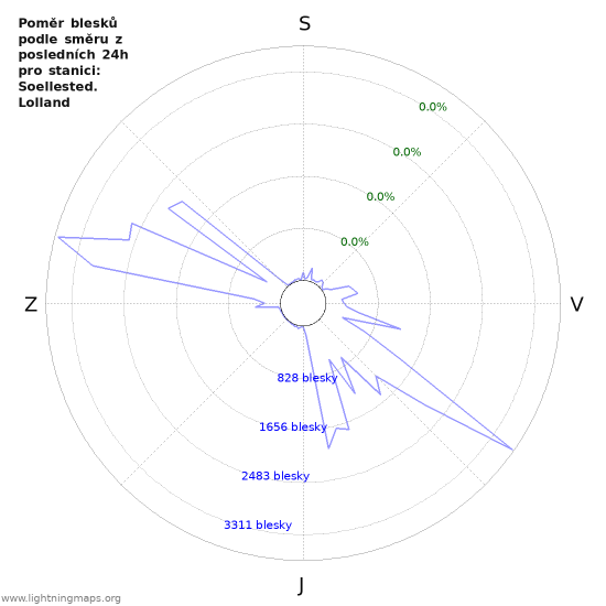 Grafy: Poměr blesků podle směru