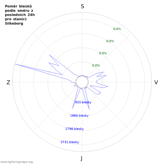 Grafy: Poměr blesků podle směru