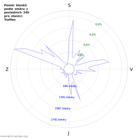 Grafy: Poměr blesků podle směru