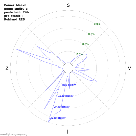 Grafy: Poměr blesků podle směru