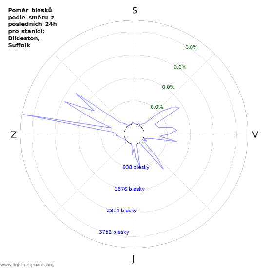 Grafy: Poměr blesků podle směru