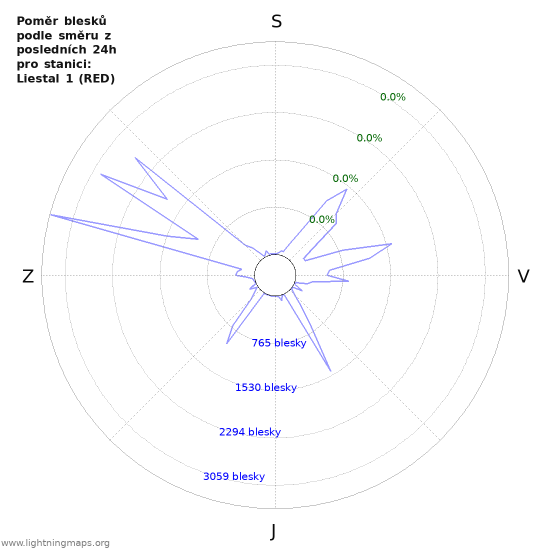 Grafy: Poměr blesků podle směru