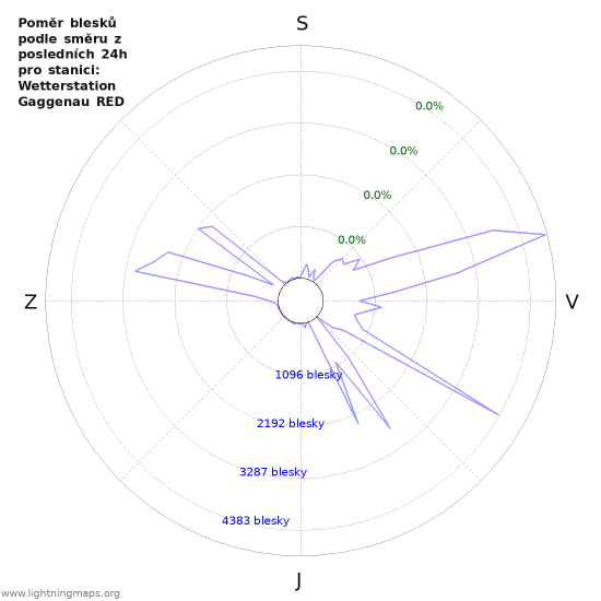 Grafy: Poměr blesků podle směru
