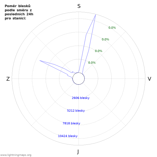 Grafy: Poměr blesků podle směru