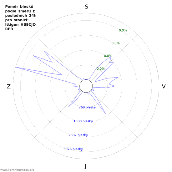 Grafy: Poměr blesků podle směru
