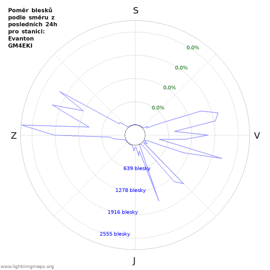 Grafy: Poměr blesků podle směru