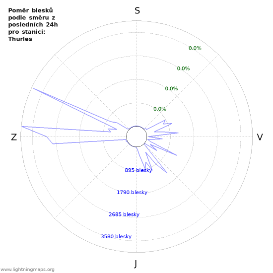 Grafy: Poměr blesků podle směru