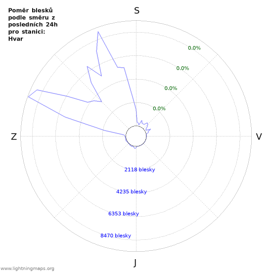 Grafy: Poměr blesků podle směru