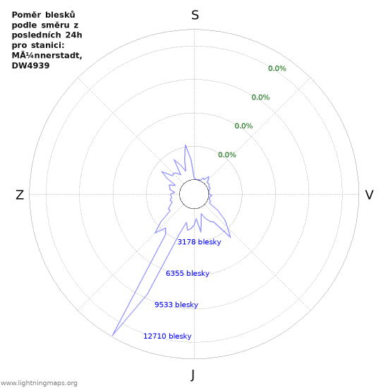 Grafy: Poměr blesků podle směru
