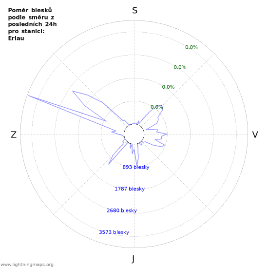 Grafy: Poměr blesků podle směru