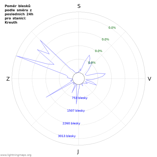 Grafy: Poměr blesků podle směru