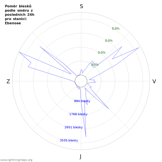 Grafy: Poměr blesků podle směru
