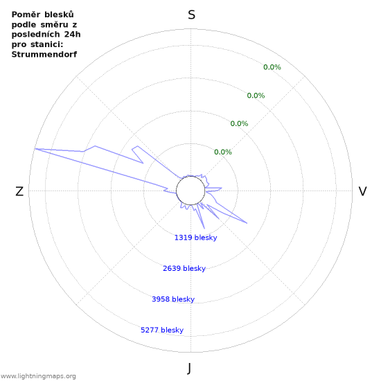 Grafy: Poměr blesků podle směru