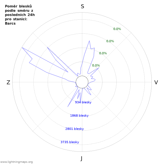 Grafy: Poměr blesků podle směru