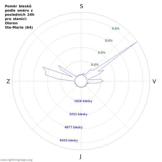 Grafy: Poměr blesků podle směru