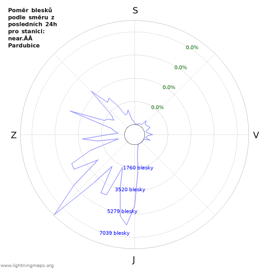 Grafy: Poměr blesků podle směru