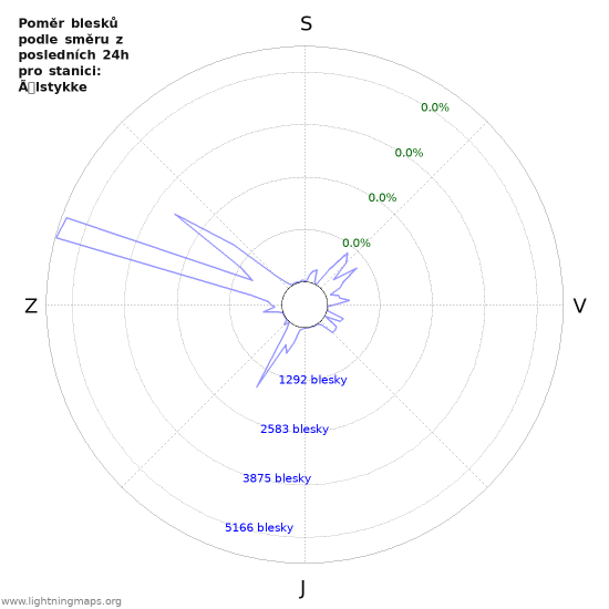 Grafy: Poměr blesků podle směru