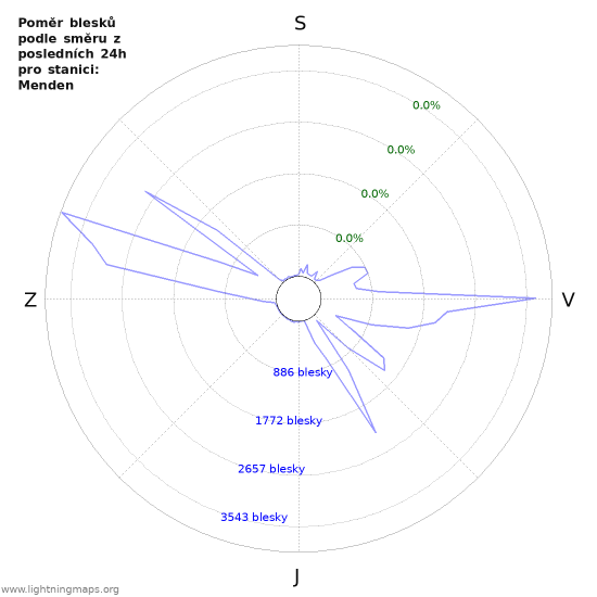 Grafy: Poměr blesků podle směru