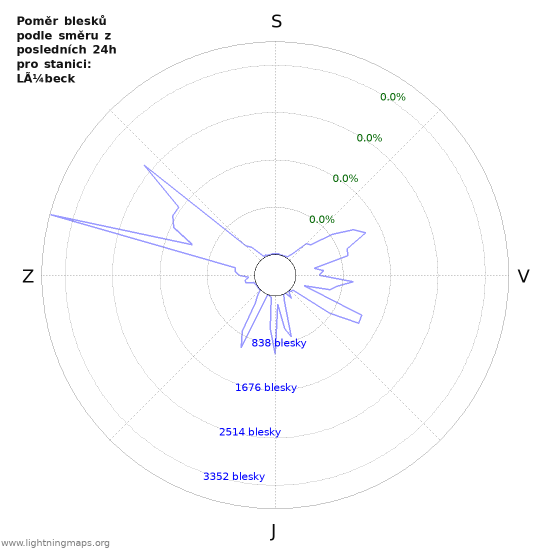 Grafy: Poměr blesků podle směru