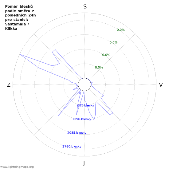 Grafy: Poměr blesků podle směru