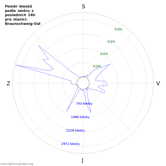 Grafy: Poměr blesků podle směru