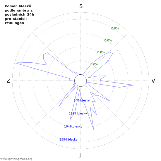 Grafy: Poměr blesků podle směru