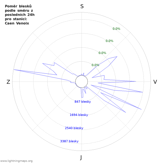 Grafy: Poměr blesků podle směru