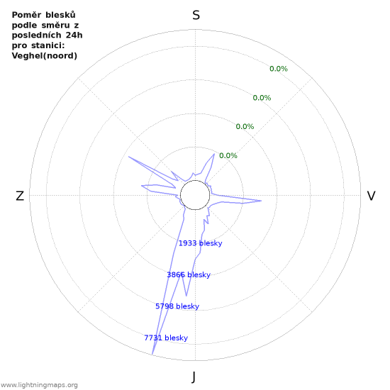 Grafy: Poměr blesků podle směru