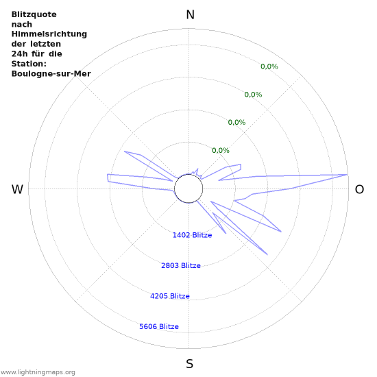 Diagramme: Blitzquote nach Himmelsrichtung