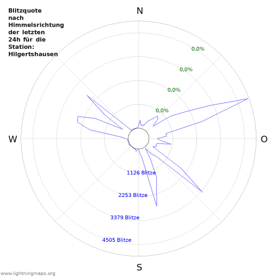 Diagramme: Blitzquote nach Himmelsrichtung