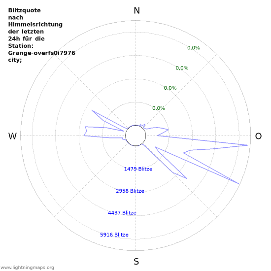 Diagramme: Blitzquote nach Himmelsrichtung