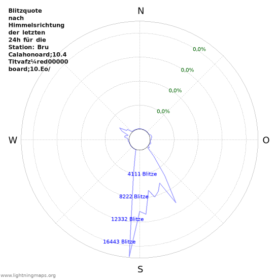 Diagramme: Blitzquote nach Himmelsrichtung