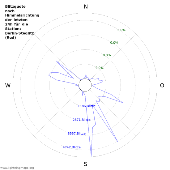 Diagramme: Blitzquote nach Himmelsrichtung