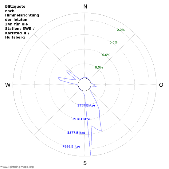 Diagramme: Blitzquote nach Himmelsrichtung