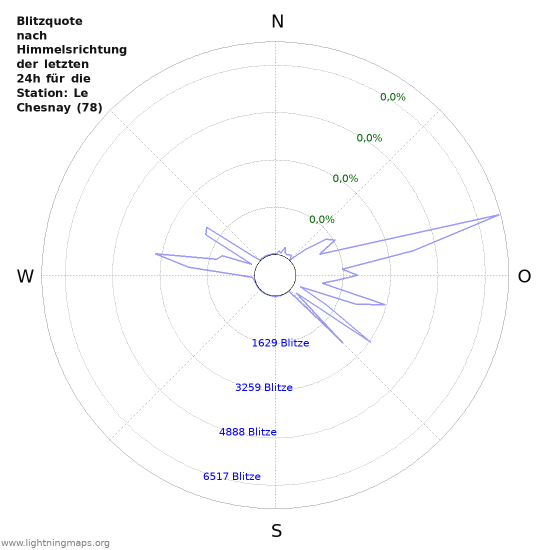 Diagramme: Blitzquote nach Himmelsrichtung