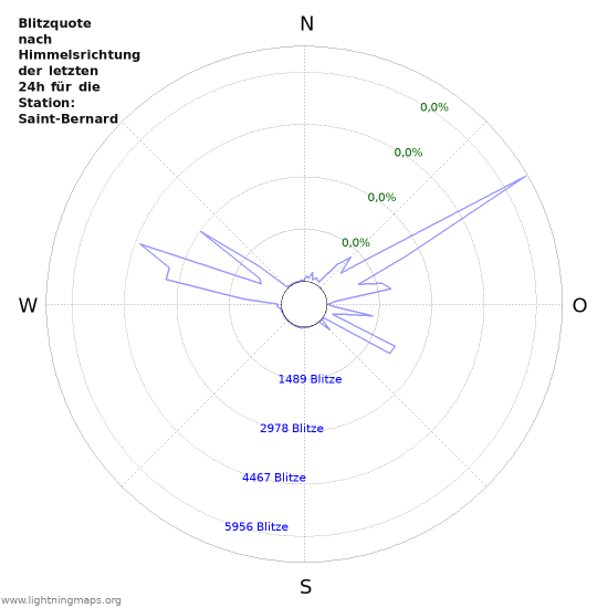 Diagramme: Blitzquote nach Himmelsrichtung