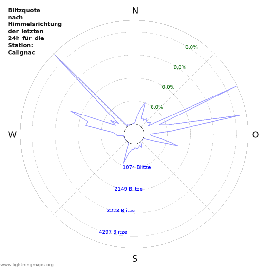 Diagramme: Blitzquote nach Himmelsrichtung