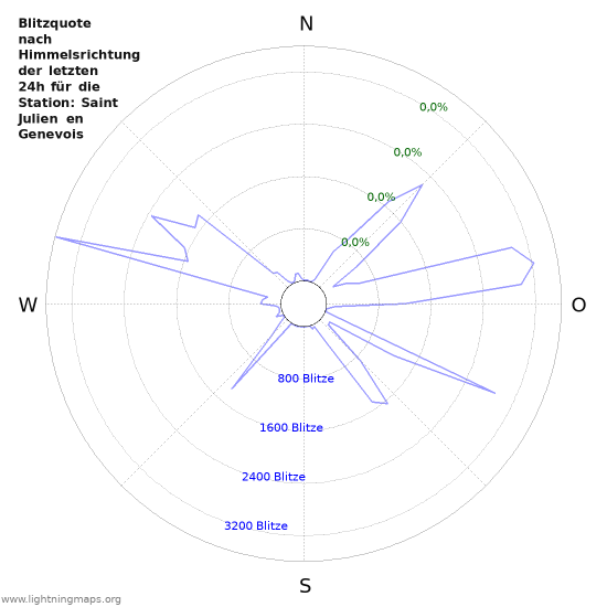 Diagramme: Blitzquote nach Himmelsrichtung