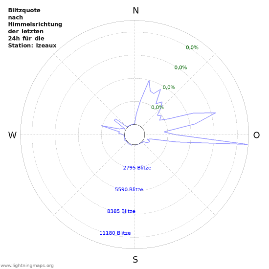 Diagramme: Blitzquote nach Himmelsrichtung