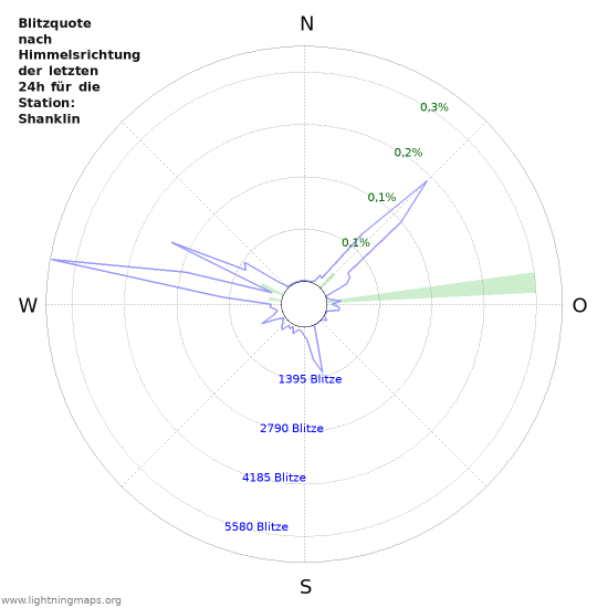 Diagramme: Blitzquote nach Himmelsrichtung